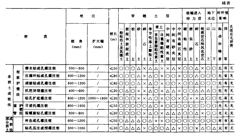 小板镇桩基工程质量检查及验收